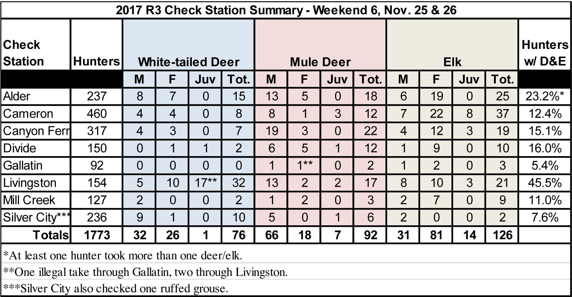 Region 3 FWP Check Stations Season Total Report